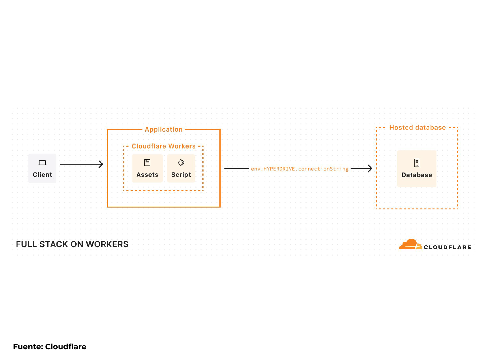 Desarrollo-integral-Cloudflare