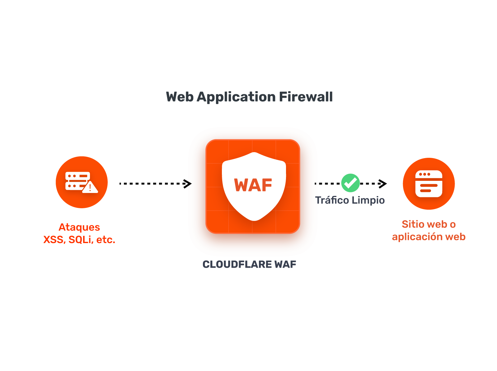 im-WAF-Web-Application-Firewall-Cloudflare